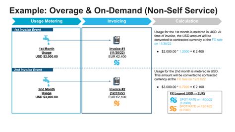 snowflake pricing models 2022.